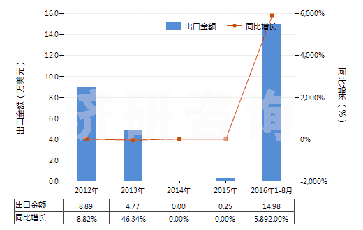 2012-2016年8月中國聚間苯二甲酰間苯二胺短纖(已梳或經(jīng)其他紡前加工)(HS55061011)出口總額及增速統(tǒng)計 2012-2016年8月中國聚間苯二甲酰間苯二胺短纖(已梳或經(jīng)其他紡前加工)(HS55061011)出口總額及增速統(tǒng)計